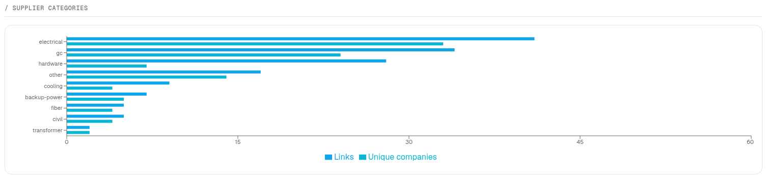 Supplier categories